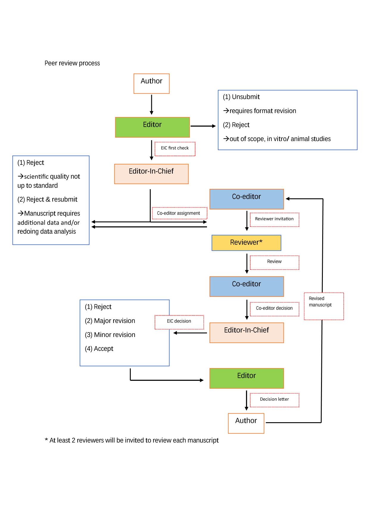 Review flowchart-Asia Pacific Journal of Clinical Nutrition